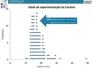 Idade de experimentação da Cocaína
             15



                                           45% experimentaram cocaína pela
                                                 primeira vez antes dos 18 anos
             10
Frequência




              5




              0
                  0   10           20                 30                40        50
                                 Idade em anos
 