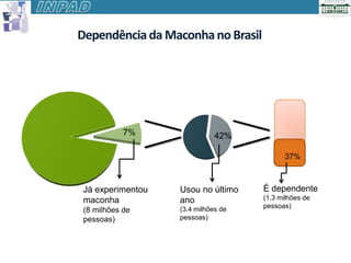 Dependência da Maconha no Brasil




            7%                42%

                                           37%



 Já experimentou   Usou no último    É dependente
 maconha           ano               (1.3 milhões de
                   (3.4 milhões de   pessoas)
 (8 milhões de
 pessoas)          pessoas)
 