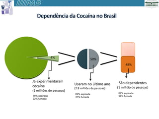 Dependência da Cocaína no Brasil




               4%                       50%
                                                         48%



Já experimentaram                                    São dependentes
cocaína                  Usaram no último ano
                         (2.8 milhões de pessoas)   (1 milhão de pessoas)
(6 milhões de pessoas)
                         69% aspirada               62% aspirada
78% aspirada             31% fumada                 38% fumada
22% fumada
 