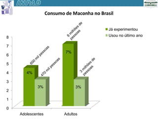 Consumo de Maconha no Brasil

                                             Já experimentou

8                                            Usou no último ano

7
                           7%
6

5

4      4%

3
             3%                 3%
2

1

0
    Adolescentes          Adultos
 
