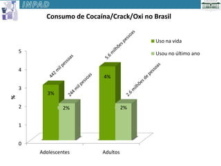 Consumo de Cocaína/Crack/Oxi no Brasil


                                           Uso na vida
    5                                      Usou no último ano

    4
                           4%

    3
           3%
%




    2            2%                  2%


    1


    0
        Adolescentes       Adultos
 