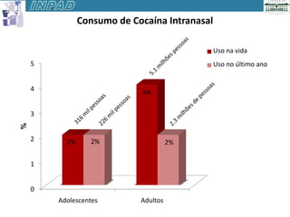 Consumo de Cocaína Intranasal

                                               Uso na vida
    5                                          Uso no último ano


    4
                            4%

    3
%




    2     2%     2%                   2%


    1


    0
        Adolescentes        Adultos
 