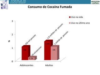 Consumo de Cocaína Fumada

                                        Uso na vida
    3
                                        Uso no último ano



    2
%




                         1.4%
    1
           1%                   1%


                0.2%
    0
        Adolescentes     Adultos
 