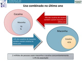 Uso combinado no último ano

 Cocaína
                                   70% dos usuários de cocaína
                                  também usaram maconha no
     Maconha                                        último ano

        70
        %
                                                  Maconha

 41% dos usuários de maconha                                 Cocaína
também usaram cocaína no
                                                                 41%
último ano




2 milhões de pessoas usam maconha e cocaína concomitantemente
                       1.3% da população
 