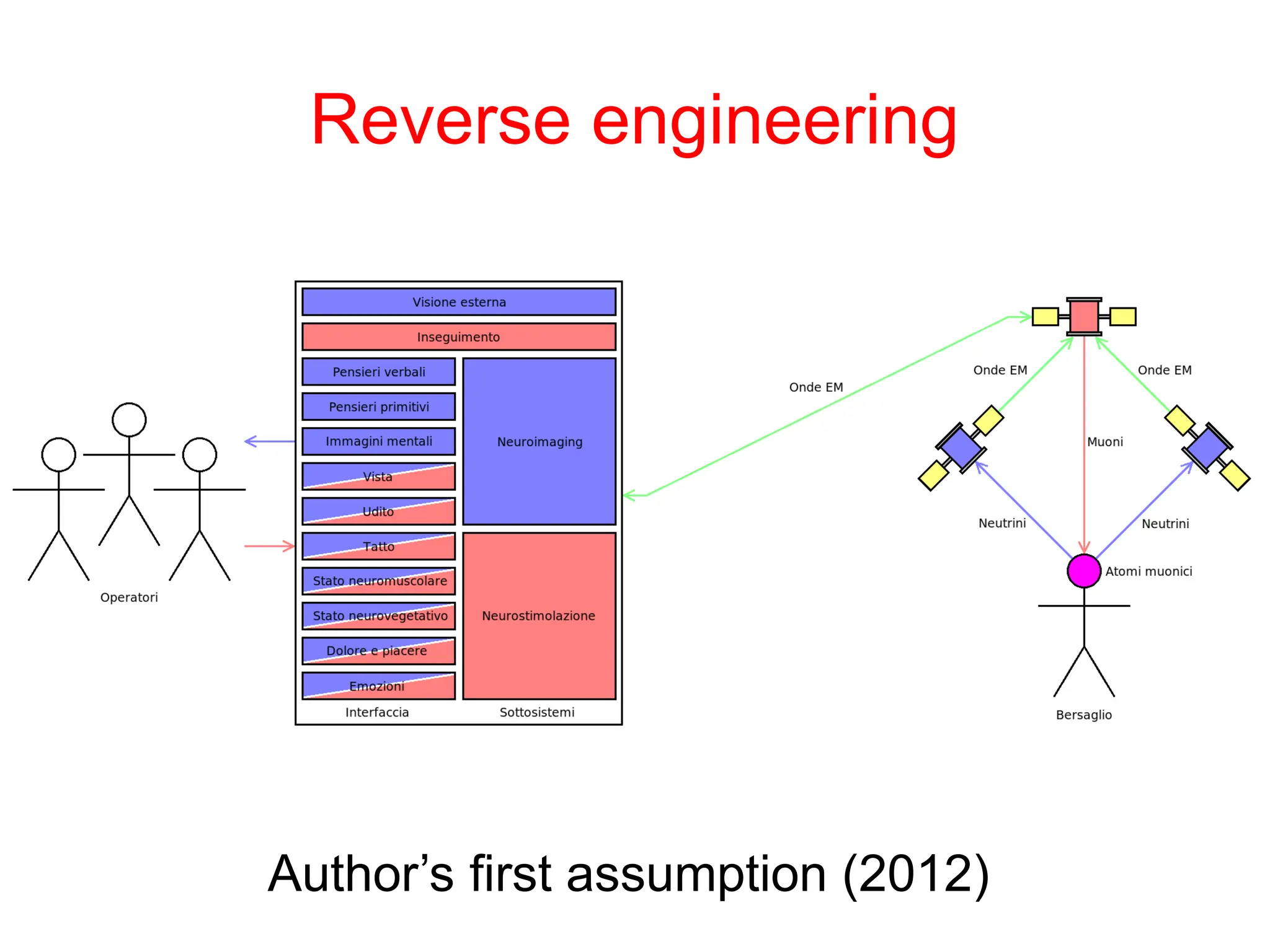 Reverse engineering
Author’s first assumption (2012)
 