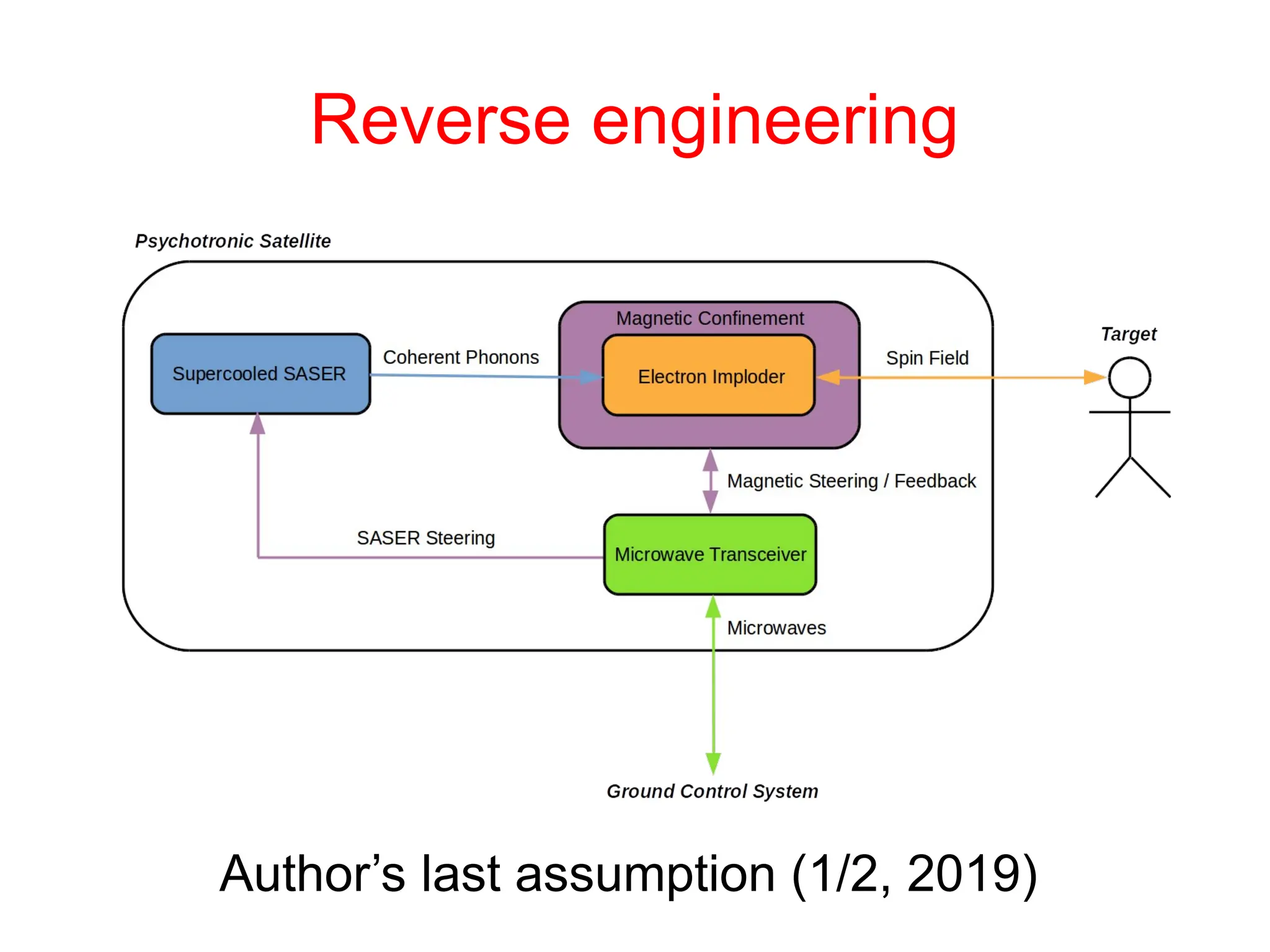 Reverse engineering
Author’s last assumption (1/2, 2019)
 