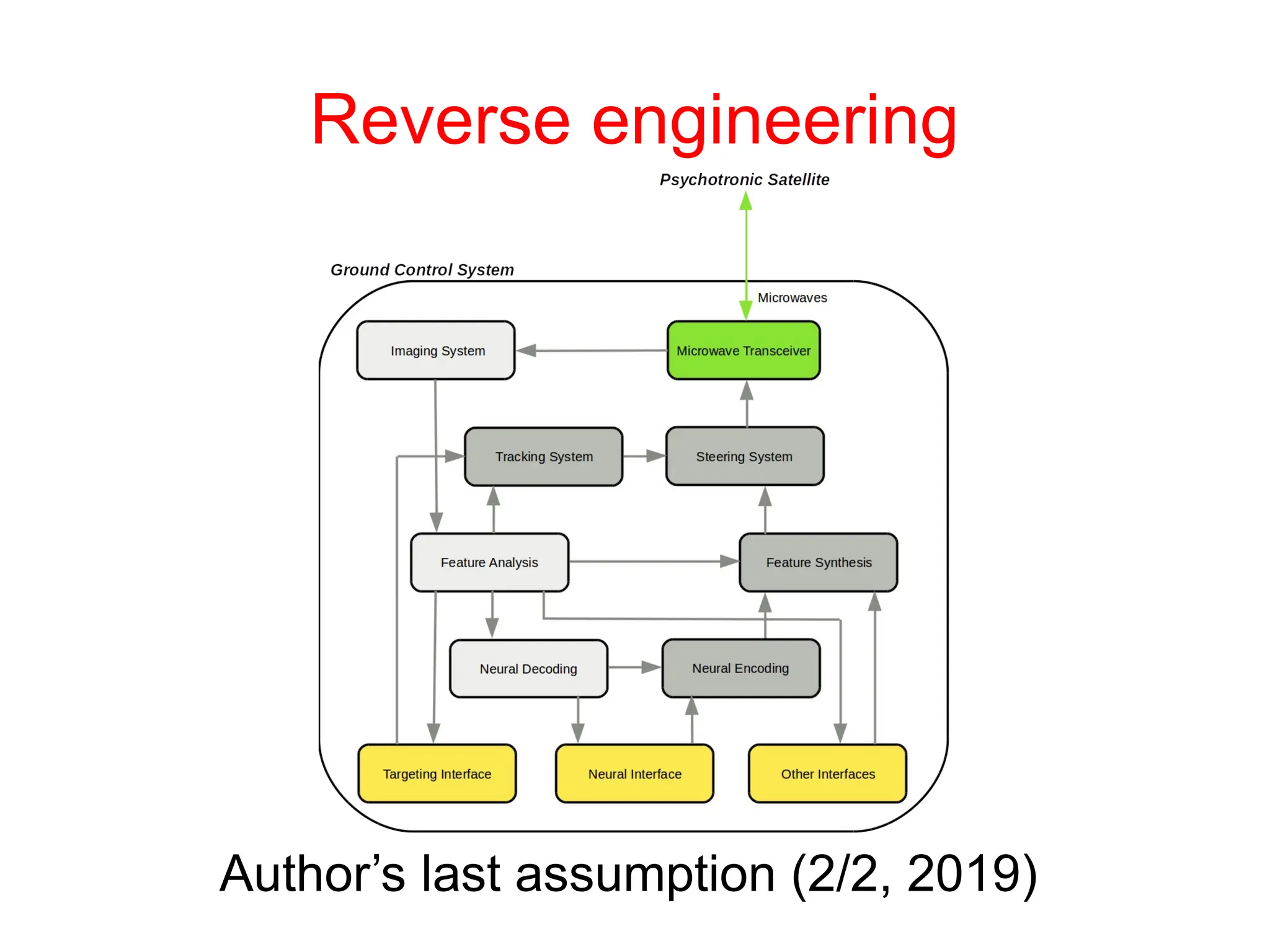 Reverse engineering
Author’s last assumption (2/2, 2019)
 