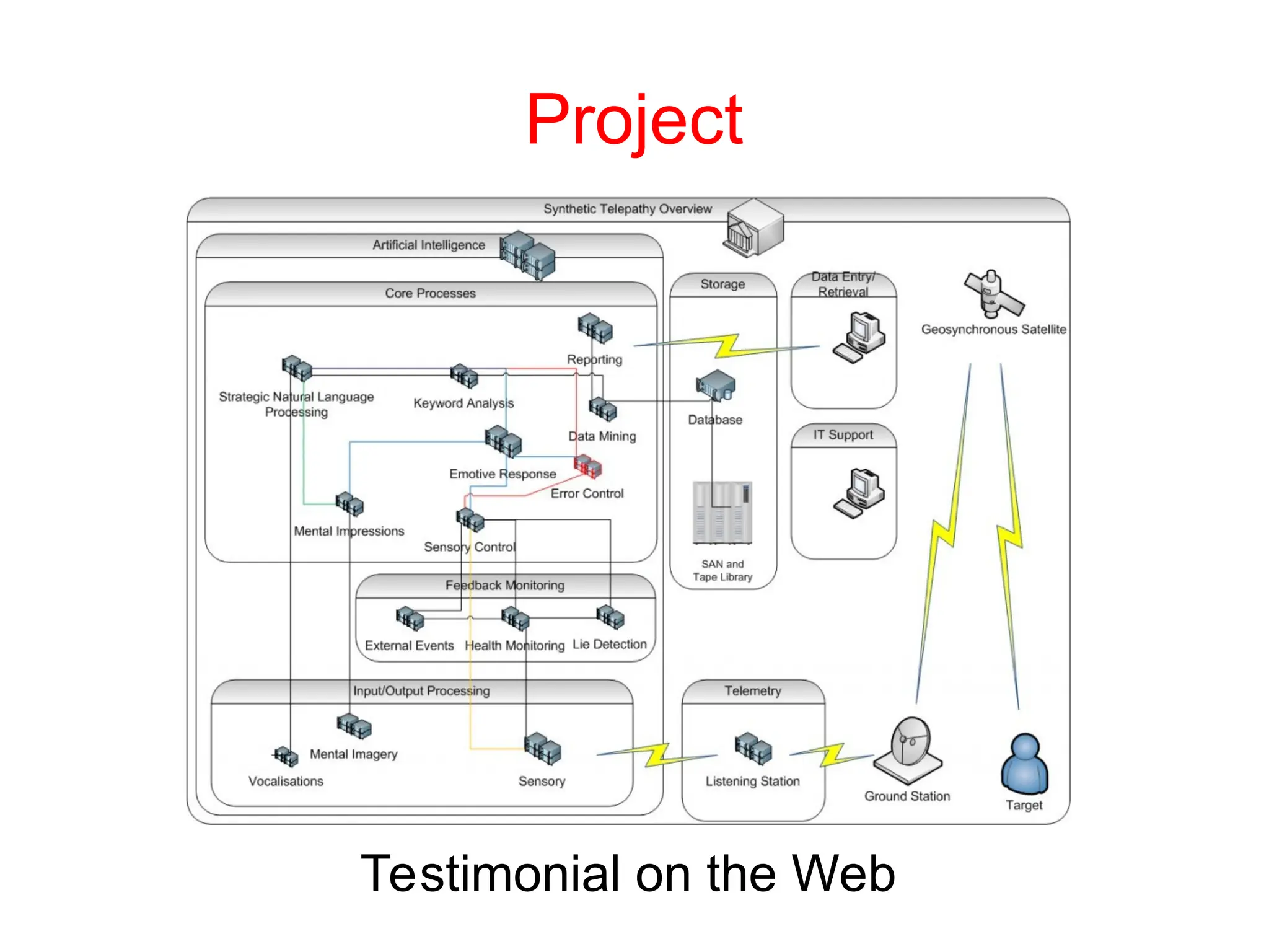 Testimonial on the Web
Project
 