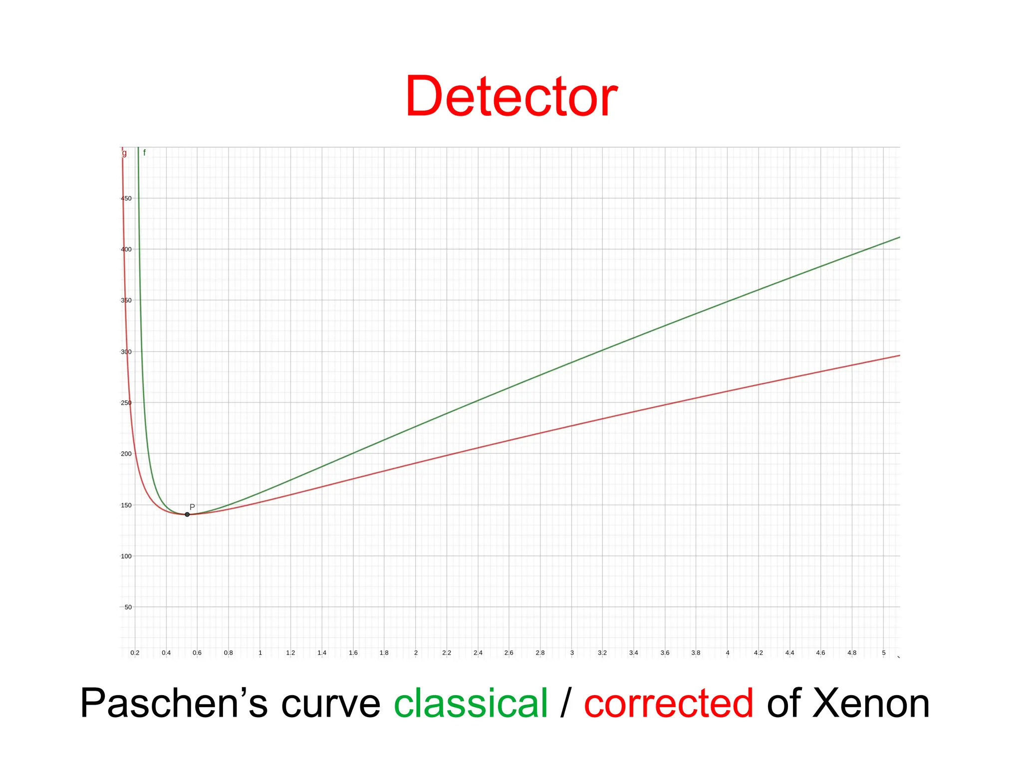 Paschen’s curve classical / corrected of Xenon
Detector
 