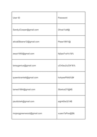 User ID Password
SandyJCooper@gmail.com Ohxai1Iu#@
aliciaEBeane12@gmail.com Plase1991!@
awye1950@gmail.com fq0pai7vaYu*&%
laneygenius@gmail.com uCh0au2u234*&%
queenbramlett@gmail.com hohpeeP8r&%$#
tamed1964@gmail.com 58a4ce27!@#$
pauldclark@gmail.com aigh4Sie321#$
mojanggreenwood@gmail.com vuaev7aPoo@$&
 