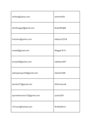 renfroe@yahoo.com renfrchr000
slimShaggy9@gmail.com Bukkit99!@#
hutchens@yahoo.com lollipop123%$
cmaieli@gmail.com Maggie*&^%
lynzee29@yahoo.com rabbitaco007
yellowpenguin93@gmail.com Adas34%$#
davidxd77@gmail.com 503minecraft
sponebobrocks123@gmail.com sylvia2381
101mavi@hotmail.com Rm9p28hruf
 