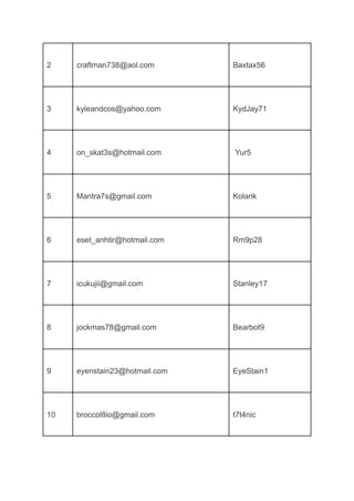 2 craftman738@aol.com Baxtax56
3 kyleandcos@yahoo.com KydJay71
4 on_skat3s@hotmail.com Yur5
5 Mantra7s@gmail.com Kolarik
6 eset_anhtir@hotmail.com Rm9p28
7 icukujii@gmail.com Stanley17
8 jockmas78@gmail.com Bearbot9
9 eyenstain23@hotmail.com EyeStain1
10 broccol8io@gmail.com t7t4nic
 