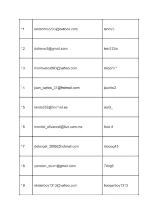 11 landinmx2203@outlook.com land23
12 dolieroo3@gmail.com test122w
13 montiveros993@yahoo.com mippr3 *
14 juan_carlos_34@hotmail.com jaunito2
15 landa332@hotmail.es oor3_
16 montiel_olivaresii@live.com.mx look #
17 delangel_2006@hotmail.com mooog43
18 yonatan_sivan@gmail.com 744g6
19 skaterboy1313@yahoo.com boogerboy1313
 
