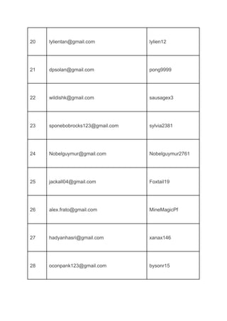 20 lylientan@gmail.com lylien12
21 dpsolan@gmail.com pong9999
22 wildishk@gmail.com sausagex3
23 sponebobrocks123@gmail.com sylvia2381
24 Nobelguymur@gmail.com Nobelguymur2761
25 jackall04@gmail.com Foxtail19
26 alex.frato@gmail.com MineMagicPf
27 hadyanhasri@gmail.com xanax146
28 oconpank123@gmail.com bysonr15
 