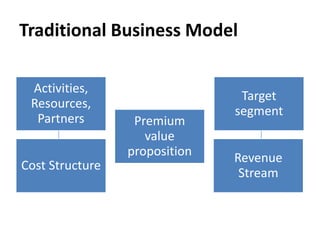 Traditional Business Model

 Activities,
                                Target
 Resources,
                               segment
  Partners        Premium
                    value
                 proposition   Revenue
Cost Structure
                                Stream
 
