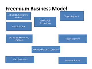 Freemium Business Model
 Activities, Resources,
                                                       Target Segment
        Partners
                                 Free Value
                                 Proposition
    Cost Structure



  Activities, Resources,
                                                        Target segment
         Partners



                           Premium value proposition



      Cost Structure                                   Revenue Stream
 