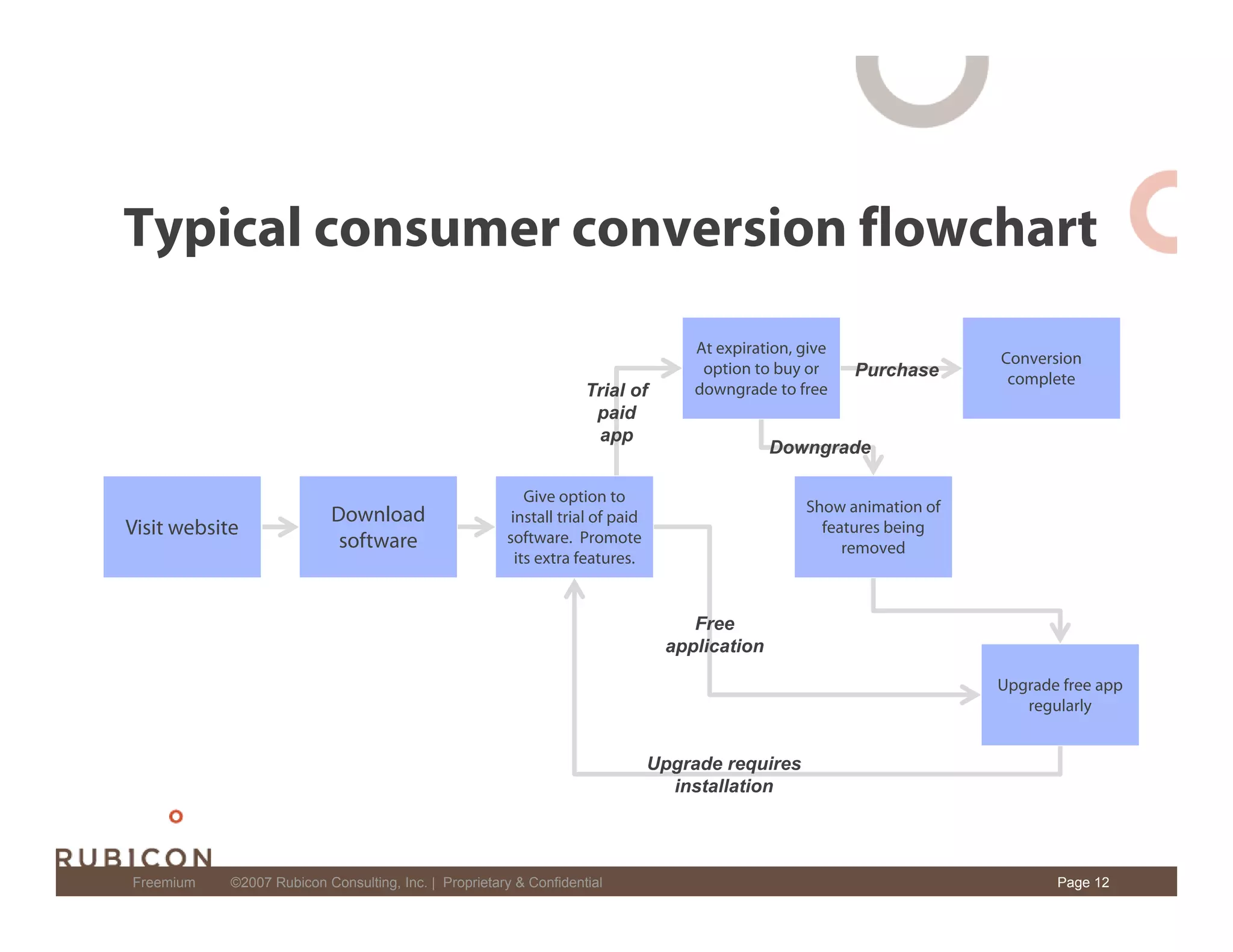 Freemium: New Software Business Model