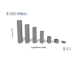 Logarithmic scale
DollarsperMIPS
$ 500 Million
$ 0,1
 