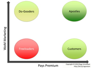 Apostles Do-Gooders WoM Marketing Freeloaders Customers Copyright © 2010 Rags Srinivasan http://bit.ly/ragsvasan Pays Premium 