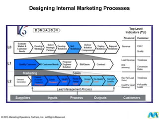 Designing Internal Marketing Processes
 