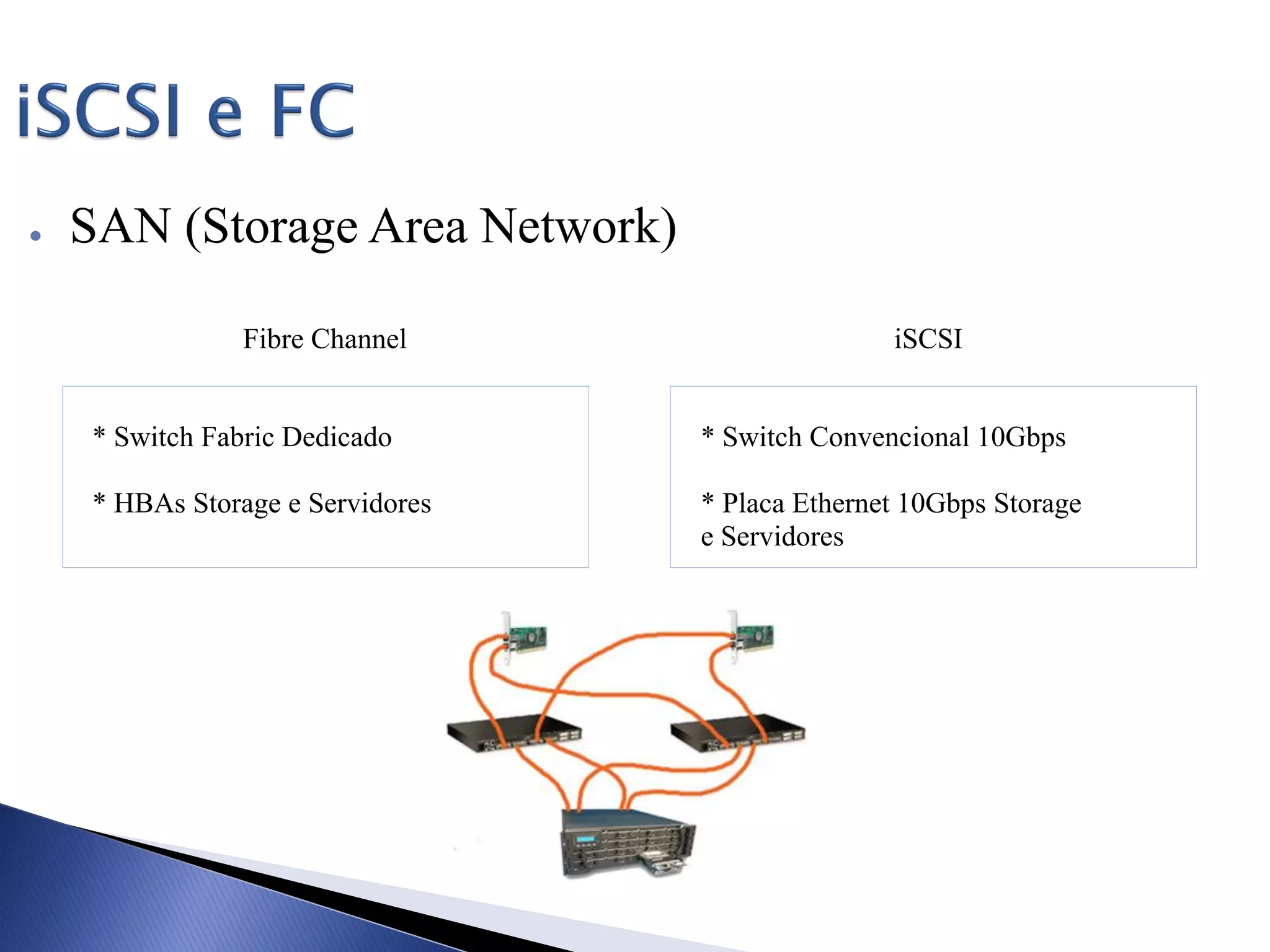 ● SAN (Storage Area Network)
* Switch Fabric Dedicado
* HBAs Storage e Servidores
* Switch Convencional 10Gbps
* Placa Ethernet 10Gbps Storage
e Servidores
Fibre Channel iSCSI
 