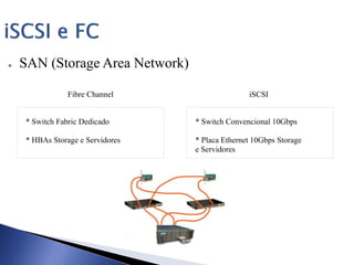 ● SAN (Storage Area Network)
* Switch Fabric Dedicado
* HBAs Storage e Servidores
* Switch Convencional 10Gbps
* Placa Ethernet 10Gbps Storage
e Servidores
Fibre Channel iSCSI
 
