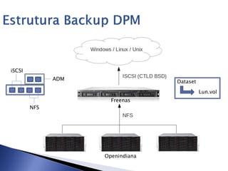 Freenas
Openindiana
Dataset
Lun.vol
NFS
iSCSI
ADM
 