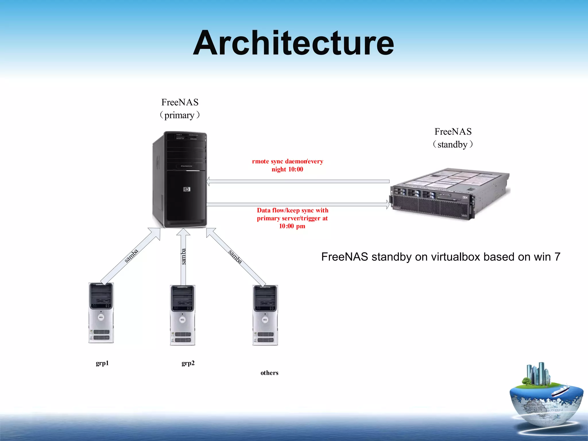Architecture FreeNAS standby on virtualbox based on win 7 
