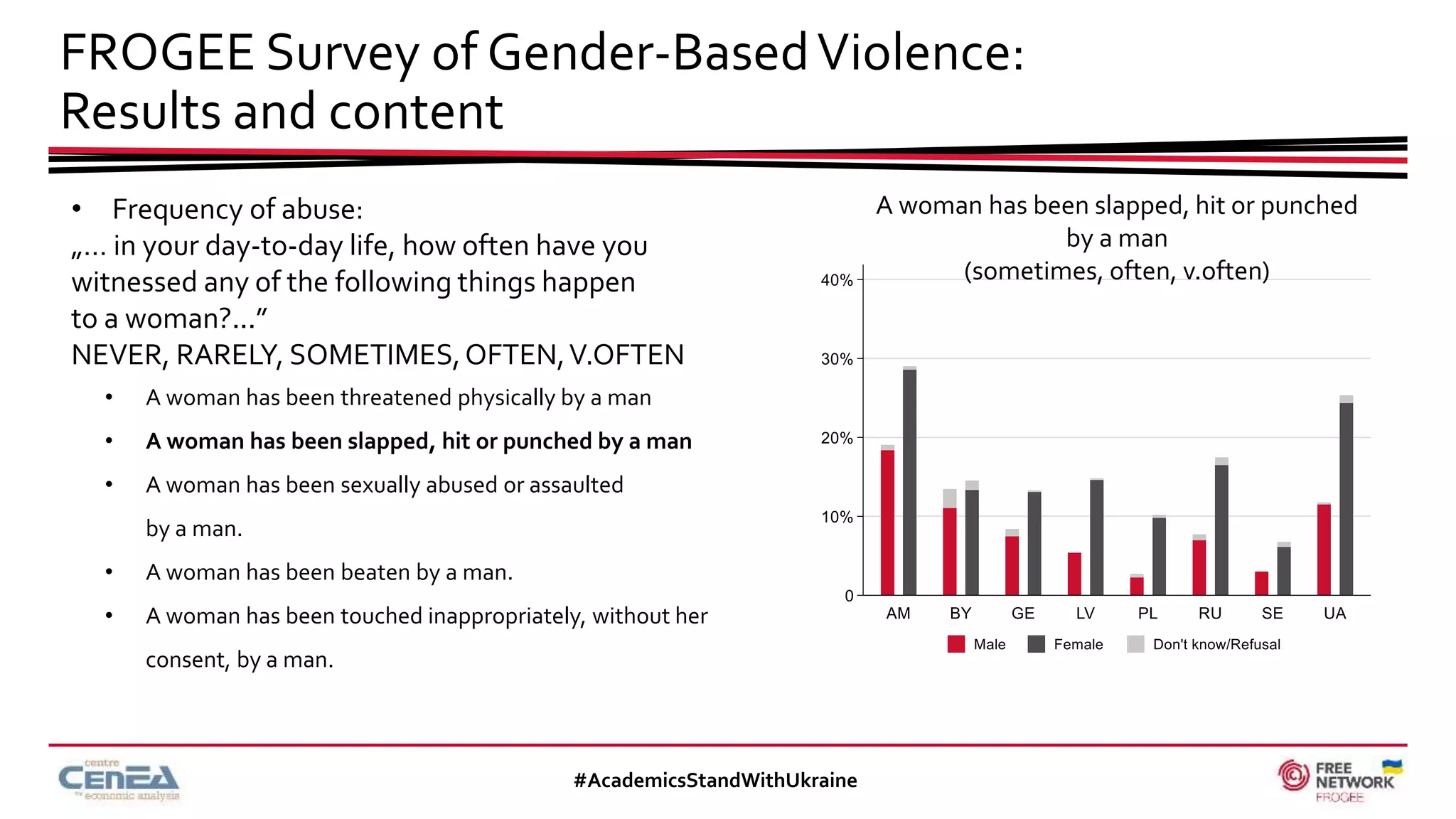FROGEE Survey of Gender-BasedViolence:
Results and content
#AcademicsStandWithUkraine
• Frequency of abuse:
„… in your day-to-day life, how often have you
witnessed any of the following things happen
to a woman?...”
NEVER, RARELY, SOMETIMES,OFTEN,V.OFTEN
• A woman has been threatened physically by a man
• A woman has been slapped, hit or punched by a man
• A woman has been sexually abused or assaulted
by a man.
• A woman has been beaten by a man.
• A woman has been touched inappropriately, without her
consent, by a man.
A woman has been slapped, hit or punched
by a man
(sometimes, often, v.often)
 
