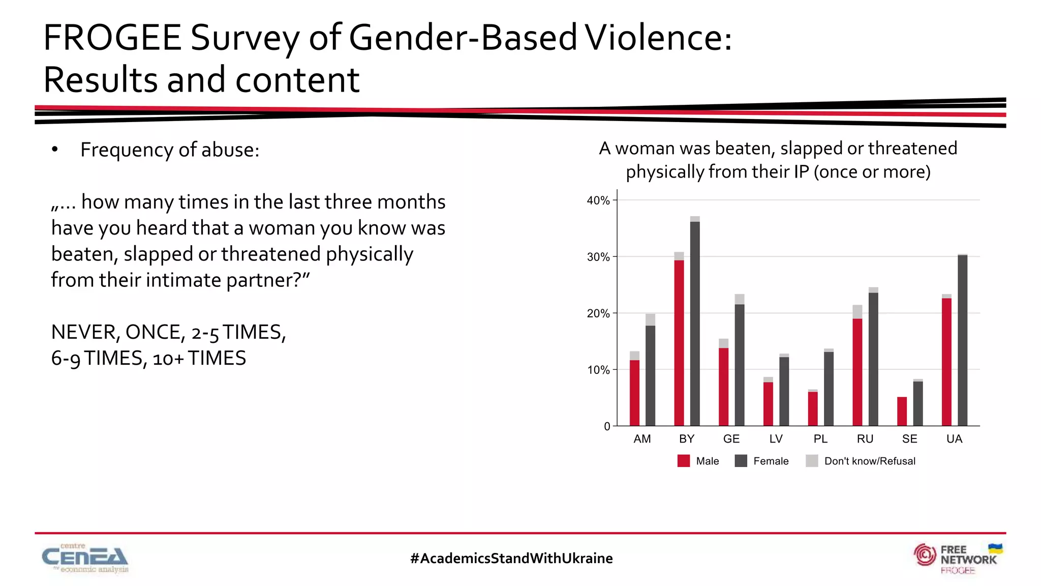 FROGEE Survey of Gender-BasedViolence:
Results and content
#AcademicsStandWithUkraine
• Frequency of abuse:
„… how many times in the last three months
have you heard that a woman you know was
beaten, slapped or threatened physically
from their intimate partner?”
NEVER, ONCE, 2-5TIMES,
6-9TIMES, 10+TIMES
A woman was beaten, slapped or threatened
physically from their IP (once or more)
 