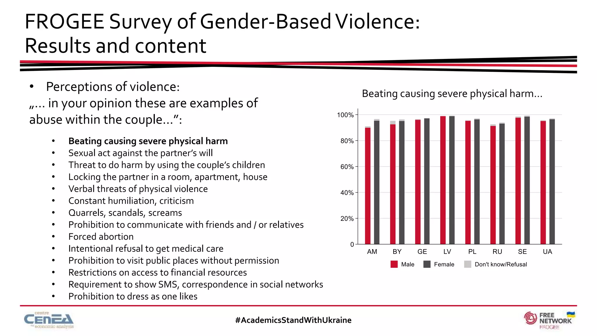 FROGEE Survey of Gender-BasedViolence:
Results and content
#AcademicsStandWithUkraine
• Perceptions of violence:
„… in your opinion these are examples of
abuse within the couple…”:
• Beating causing severe physical harm
• Sexual act against the partner’s will
• Threat to do harm by using the couple’s children
• Locking the partner in a room, apartment, house
• Verbal threats of physical violence
• Constant humiliation, criticism
• Quarrels, scandals, screams
• Prohibition to communicate with friends and / or relatives
• Forced abortion
• Intentional refusal to get medical care
• Prohibition to visit public places without permission
• Restrictions on access to financial resources
• Requirement to show SMS, correspondence in social networks
• Prohibition to dress as one likes
Beating causing severe physical harm…
 