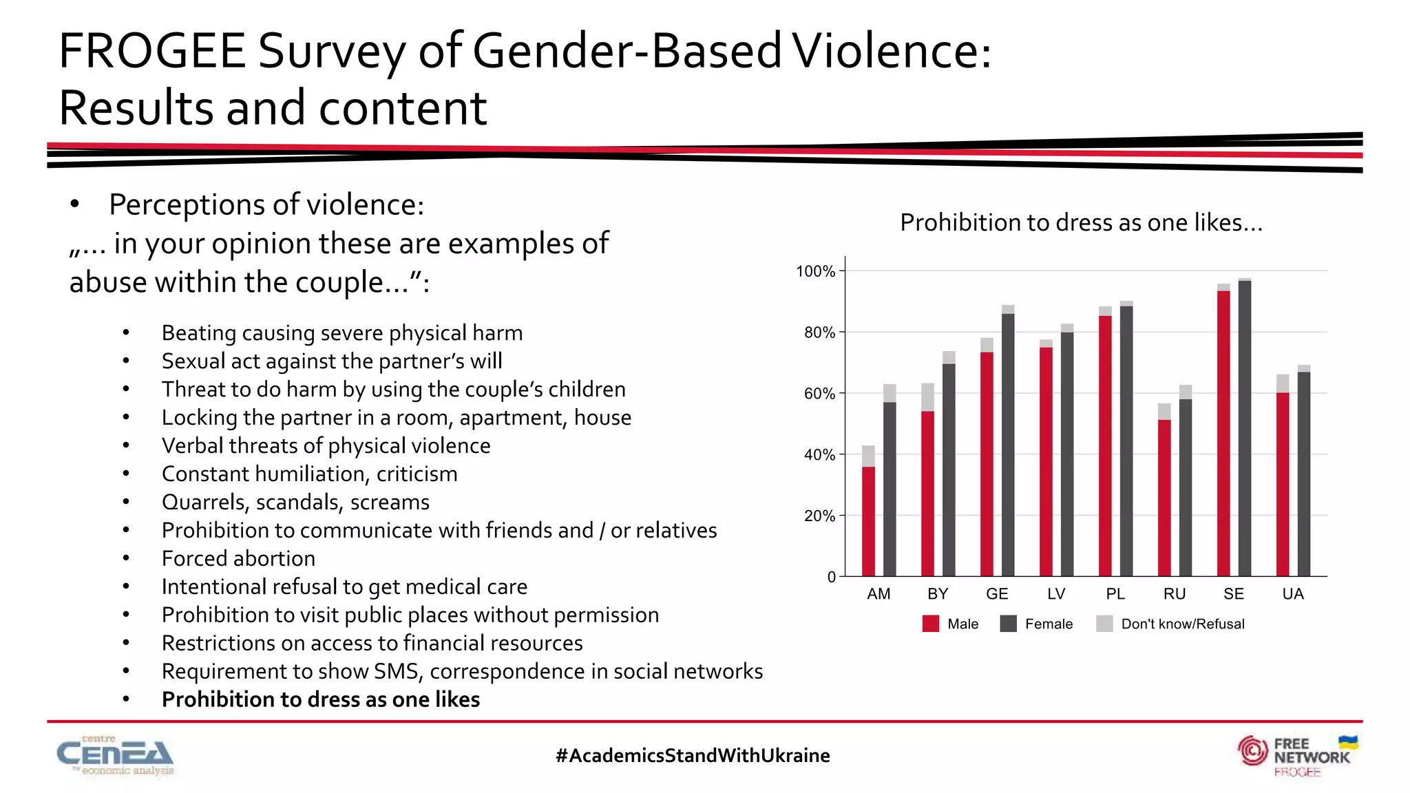 FROGEE Survey of Gender-BasedViolence:
Results and content
#AcademicsStandWithUkraine
• Perceptions of violence:
„… in your opinion these are examples of
abuse within the couple…”:
• Beating causing severe physical harm
• Sexual act against the partner’s will
• Threat to do harm by using the couple’s children
• Locking the partner in a room, apartment, house
• Verbal threats of physical violence
• Constant humiliation, criticism
• Quarrels, scandals, screams
• Prohibition to communicate with friends and / or relatives
• Forced abortion
• Intentional refusal to get medical care
• Prohibition to visit public places without permission
• Restrictions on access to financial resources
• Requirement to show SMS, correspondence in social networks
• Prohibition to dress as one likes
Prohibition to dress as one likes…
 