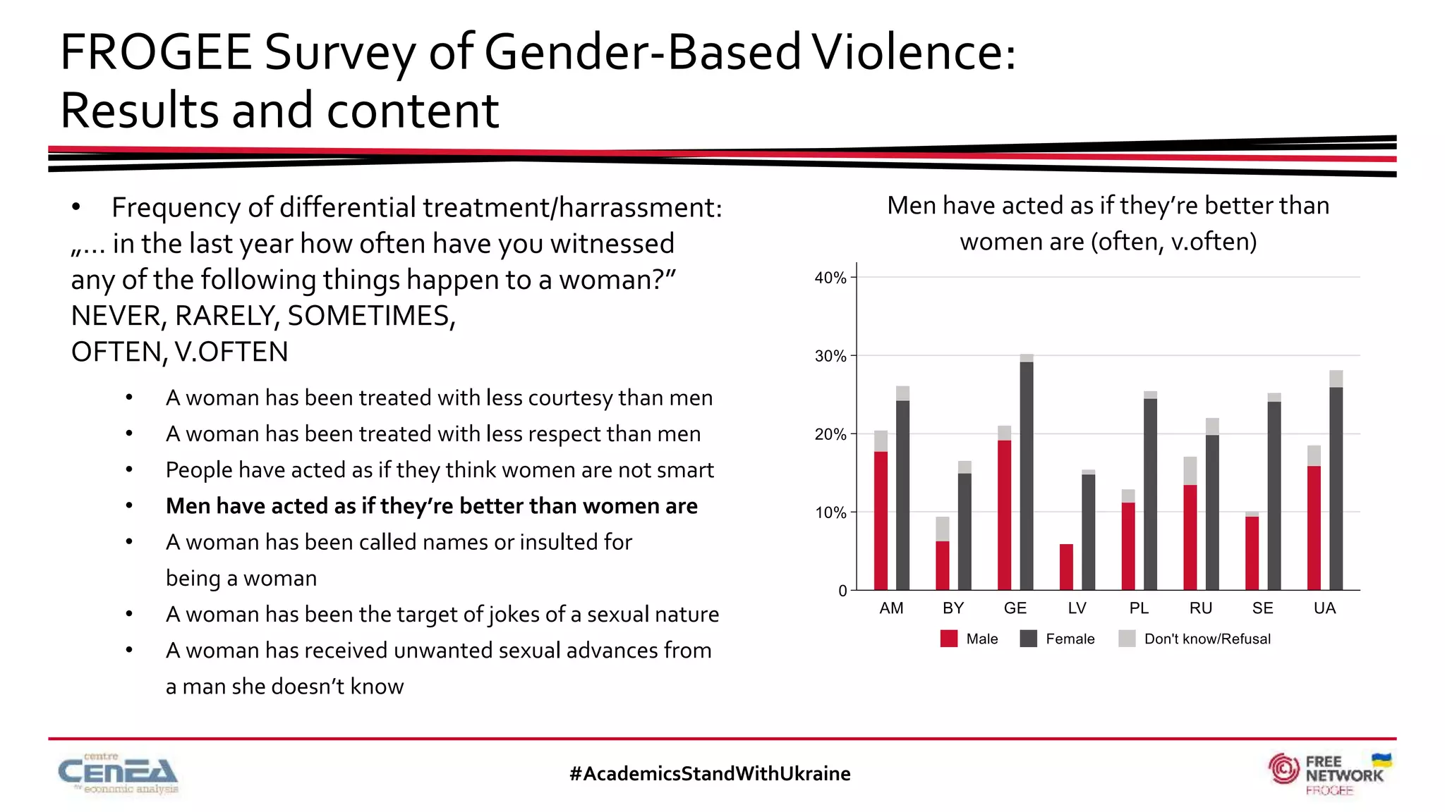 FROGEE Survey of Gender-BasedViolence:
Results and content
#AcademicsStandWithUkraine
• Frequency of differential treatment/harrassment:
„… in the last year how often have you witnessed
any of the following things happen to a woman?”
NEVER, RARELY, SOMETIMES,
OFTEN,V.OFTEN
• A woman has been treated with less courtesy than men
• A woman has been treated with less respect than men
• People have acted as if they think women are not smart
• Men have acted as if they’re better than women are
• A woman has been called names or insulted for
being a woman
• A woman has been the target of jokes of a sexual nature
• A woman has received unwanted sexual advances from
a man she doesn’t know
Men have acted as if they’re better than
women are (often, v.often)
 