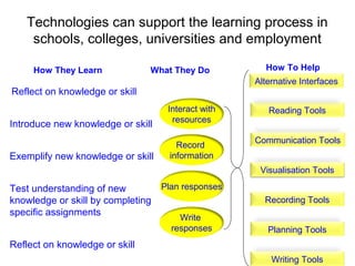 How They Learn
Reflect on knowledge or skill
Write
responses
Interact with
resources
Record
information
Plan responses
Reading Tools
Alternative Interfaces
Recording Tools
Planning Tools
Communication Tools
What They Do How To Help
Visualisation Tools
Writing Tools
Introduce new knowledge or skill
Exemplify new knowledge or skill
Test understanding of new
knowledge or skill by completing
specific assignments
Reflect on knowledge or skill
Technologies can support the learning process in
schools, colleges, universities and employment
 