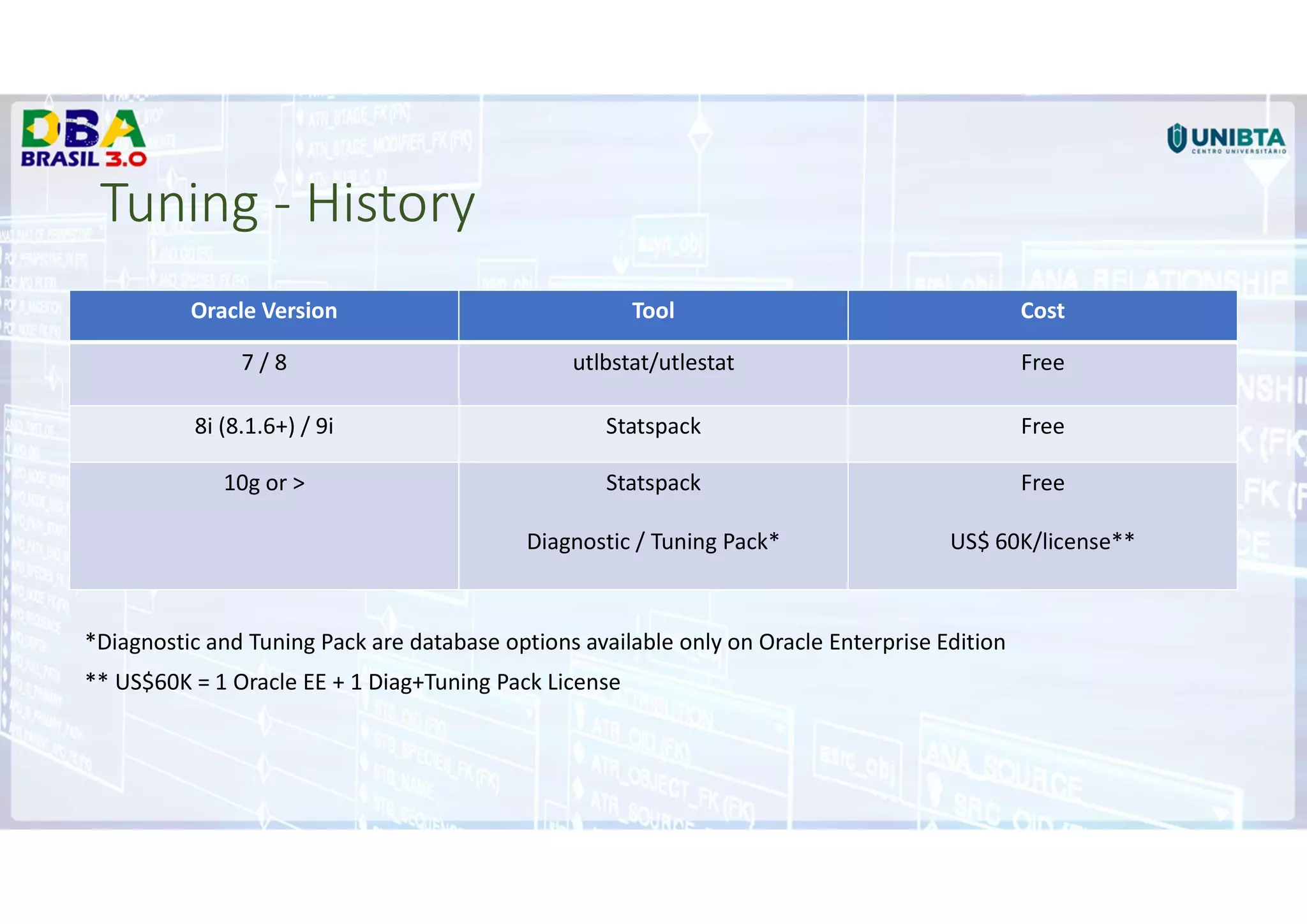 Tuning - History
*Diagnostic and Tuning Pack are database options available only on Oracle Enterprise Edition
** US$60K = 1 Oracle EE + 1 Diag+Tuning Pack License
Oracle Version Tool Cost
7 / 8 utlbstat/utlestat Free
8i (8.1.6+) / 9i Statspack Free
10g or > Statspack
Diagnostic / Tuning Pack*
Free
US$ 60K/license**
 