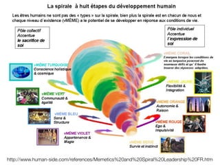 http://www.human-side.com/references/Memetics%20and%20Spiral%20Leadership%20FR.htm
 