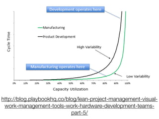 http://blog.playbookhq.co/blog/lean-project-management-visual-
work-management-tools-work-hardware-development-teams-
part-5/
 