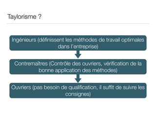 Taylorisme ?
Ingénieurs (déﬁnissent les méthodes de travail optimales
dans l’entreprise)
Contremaîtres (Contrôle des ouvriers, vériﬁcation de la
bonne application des méthodes)
Ouvriers (pas besoin de qualiﬁcation, il sufﬁt de suivre les
consignes)
 