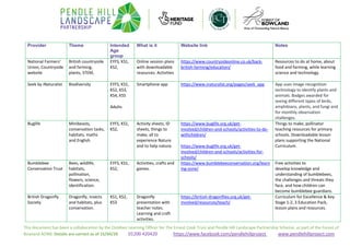 This document has been a collaboration by the Outdoor Learning Officer for The Ernest Cook Trust and Pendle Hill Landscape Partnership Scheme, as part of the Forest of
Bowland AONB. Details are correct as of 15/04/20 01200 420420 https://www.facebook.com/pendlehillproject www.pendlehillproject.com
Provider Theme Intended
Age
group
What is it Website link Notes
National Farmers’
Union, Countryside
website
British countryside
and farming,
plants, STEM,
EYFS, KS1,
KS2,
Online session plans
with downloadable
resources. Activities
https://www.countrysideonline.co.uk/back-
british-farming/education/
Resources to do at home, about
food and farming, while learning
science and technology.
Seek by iNaturalist Biodiversity EYFS, KS1,
KS2, KS3,
KS4, KS5
Adults
Smartphone app https://www.inaturalist.org/pages/seek_app App uses image recognition
technology to identify plants and
animals. Badges awarded for
seeing different types of birds,
amphibians, plants, and fungi and
for monthly observation
challenges.
Buglife Minibeasts,
conservation tasks,
habitats, maths
and English.
EYFS, KS1,
KS2,
Activity sheets, ID
sheets, things to
make, all to
experience Nature
and to help nature.
https://www.buglife.org.uk/get-
involved/children-and-schools/activities-to-do-
withchildren/
https://www.buglife.org.uk/get-
involved/children-and-schools/activities-for-
schools/
Things to make, pollinator
teaching resources for primary
schools. Downloadable lesson
plans supporting the National
Curriculum.
Bumblebee
Conservation Trust
Bees, wildlife,
habitats,
pollination,
flowers, science,
identification.
EYFS, KS1,
KS2,
Activities, crafts and
games.
https://www.bumblebeeconservation.org/learn
ing-zone/
Free activities to
develop knowledge and
understanding of bumblebees,
the challenges and threats they
face, and how children can
become bumblebee guardians.
British Dragonfly
Society
Dragonfly, insects
and habitats, plus
conservation.
KS1, KS2,
KS3
Dragonfly
presentation with
teacher notes.
Learning and craft
activities.
https://british-dragonflies.org.uk/get-
involved/resources/teach/
Curriculum for Excellence & Key
Stage 1-2, 3 Education Pack,
lesson plans and resources.
 