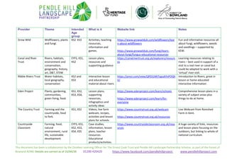 This document has been a collaboration by the Outdoor Learning Officer for The Ernest Cook Trust and Pendle Hill Landscape Partnership Scheme, as part of the Forest of
Bowland AONB. Details are correct as of 15/04/20 01200 420420 https://www.facebook.com/pendlehillproject www.pendlehillproject.com
Provider Theme Intended
Age
group
What is it Website link Notes
Grow Wild Widlflowers, plants
and fungi.
KS2 KS3 Activities, teaching
resources,
information and
games.
https://www.growwilduk.com/wildflowers/lear
n-about-wildflowers
https://www.growwilduk.com/fungi/learn-
about-fungi/fungus-educational-resources
Fun and informative resources all
about fungi, wildflowers, weeds
and seedlings – supported by
KEW.
Canal and River
Trust
Rivers, habitats,
environment and
conservation,
geography, history,
art, D&T, STEM
EYFS, KS1,
KS2
Lesson plans,
resources and
supporting guidance
https://canalrivertrust.org.uk/explorers/resourc
es
Learning resources relating to
rivers – best used in support of a
visit to a real river or canal but
could be adapted to work with a
‘virtual’ river visit.
Ribble Rivers Trust Water habitats,
local geography,
conservation
KS2 and
KS3
Interactive lesson
and educational
material about rivers
https://prezi.com/view/QP031MI7ygsdtYxPOQh
V/
Introduction to Rivers, great in
lesson or home educated
interactive information
Eden Project Plants, gardening,
communities,
green living, food.
KS1, KS2,
KS3, KS4,
Lesson plans,
supporting
resources,
infographics and
activity ideas
https://www.edenproject.com/learn/schools
https://www.edenproject.com/learn/for-
everyone
Comprehensive lesson plans in a
variety of subject areas plus
things to do at home.
The Country Trust Farming and the
countryside, food
to fork.
KS1, KS2 Videos, live farm
webcam, recipes,
activities and lesson
plans for schools.
https://www.countrytrust.org.uk/webcam
https://www.countrytrust.org.uk/resources
Live Webcam from Romshed
Farm in Kent.
Countryside
Classroom
Farming, food,
natural
environment, rural
life, sustainable
development.
EYFS, KS1,
KS2, KS3,
KS4, KS5
Case studies,
information, lesson
plans, teacher
resources.
Educational
products/activities.
https://www.countrysideclassroom.org.uk/reso
urces
A huge variety of links, resources
and lesson plans focusing on the
outdoors, but linking to whole of
national curriculum.
 