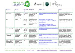 This document has been a collaboration by the Outdoor Learning Officer for The Ernest Cook Trust and Pendle Hill Landscape Partnership Scheme, as part of the Forest of
Bowland AONB. Details are correct as of 15/04/20 01200 420420 https://www.facebook.com/pendlehillproject www.pendlehillproject.com
Provider Theme Intended
Age
group
What is it Website link Notes
Open Futures Enquiry based
learning growing
things, cooking,
filming and
communicating.
EYFS, KS1,
KS2,
Films and teaching
resources, plus
background
knowledge for
teachers.
https://www.openfutures.com/open-futures-
resources
Archived resources from the
Open Futures project, which ran
from 2003-2018.
RHS Growing. EYFS, KS1,
KS2, KS3,
KS4, KS5
Adults
Online instructions
for things to grow
and things to do out
in the garden with
children.
https://www.rhs.org.uk/education-
learning/gardening-children-schools/family-
activities/grow-it
https://www.rhs.org.uk/education-
learning/gardening-children-schools/family-
activities/activities
Gardening with children and fun
garden activities from the Royal
Horticultural Society.
Ordnance Survey Nature, maps, P.E.
orienteering,
adventure,
landscape,
geography
EYFS, KS1,
KS2, KS3,
KS4, KS5
Adults
Activities, videos of
exercise, videos of
information, map
teaching resources,
crafts and games
https://getoutside.ordnancesurvey.co.uk/guide
s/getoutside-inside/
At bottom of website is a list of
Explore resources, themed into
educate, Entertain and Inspire.
Videos of outdoor adventure to
watch from your home
Forest of Bowland
– star gazing
Stars, dark skies,
science, local
landscape,
EYFS, KS1,
KS2, KS3,
KS4, KS5
Adults
Stargazers' Calendar,
star photographs,
astrophysics apps,
star map apps,
https://www.forestofbowland.com/star-gazing-
covid-19
https://www.forestofbowland.com/star-gazing
Learn about the local dark skies
from home. Bowland has some
official Dark Sky Discovery Sites.
Identify constellations with help
Forest of Bowland -
Medieval Deer
Parks in Bowland
Local history, local
landscape,
medieval England,
art, geography,
archaeology.
KS2 Education resources,
lesson plans and
interactive pages to
show the two deer
parks over time
http://leap.forestofbowland.com/
https://www.forestofbowland.com/Leap-Park-
Education-Resources
The project was developed in
2013, and therefore uses old
National Curriculum, but there
are good links to local history and
geography themes.
 