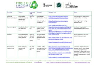 This document has been a collaboration by the Outdoor Learning Officer for The Ernest Cook Trust and Pendle Hill Landscape Partnership Scheme, as part of the Forest of
Bowland AONB. Details are correct as of 15/04/20 01200 420420 https://www.facebook.com/pendlehillproject www.pendlehillproject.com
Provider Theme Intended
Age
group
What is it Website link Notes
Butterfly
Conservation trust
Butterfly and
moths, insects and
habitats, plus
conservation.
EYFS, KS1,
KS2,
Crafts, games,
identification sheets.
Big Butterfly Count –
July/August.
https://butterfly-conservation.org/our-
work/education/family-fun-from-home
https://butterfly-conservation.org/our-
work/education
https://www.bigbutterflycount.org/
Inspiring the next generation to
love butterflies and moths.
Record sightings in the Big
Butterfly Count.
Forestry England Woodland habitats
and what lives
there.
EYFS, KS1,
KS2,
Indoor activities,
videos, activity
sheets, interactive
games.
https://www.forestryengland.uk/blog/10-
ways-keep-the-kids-entertained-through-
covid-
19?fbclid=IwAR2kHguyoxLzcoM8fDoGtCF3X
CFgfvRZIqBUmTa2JT0hK-uwFqSSnAnQNTk
10 ways to keep the kids
entertained through COVID-19.
Plantlife British wildflowers
and other native
plants, habitats.
EYFS, KS1,
KS2, KS3,
KS4, KS5
Adults
The Great British
Wildflower Hunt,
seasonal spotter
sheets.
www.plantlife.org.uk
https://www.plantlife.org.uk/uk/discover-wild-
plants-nature/spotter-sheets
https://www.plantlife.org.uk/wildflowerhunt/
Record sightings in the Great
British Wildflower Hunt.
Royal Botanic
Gardens KEW
Plants and fungi,
habitats and
gardens.
KS1, KS2,
KS3, KS4,
KS5
Activities, crafts,
teaching resources,
information and
games.
https://www.kew.org/learning/learning-at-
home?fbclid=IwAR32V2U9lqHO7UcOegHoaj_GX
Hdo5-XoSUckK8LS3bgMglSvf0z7eUDlQX4
https://www.kew.org/read-and-watch/what-
can-you-spot-on-your-tree
https://www.kew.org/learning/endeavour
Curriculum-aligned resources
designed for KS1 –⁠ KS5 usually
accessed by registering for
‘Endeavour’ = Kew's free online
learning platform. It is currently
available to all during the Covid-
19 crisis.
 