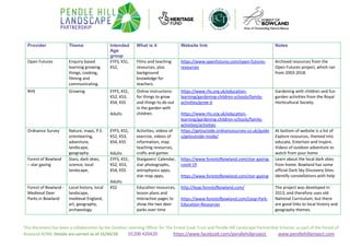 This document has been a collaboration by the Outdoor Learning Officer for The Ernest Cook Trust and Pendle Hill Landscape Partnership Scheme, as part of the Forest of
Bowland AONB. Details are correct as of 15/04/20 01200 420420 https://www.facebook.com/pendlehillproject www.pendlehillproject.com
Provider Theme Intended
Age
group
What is it Website link Notes
Open Futures Enquiry based
learning growing
things, cooking,
filming and
communicating.
EYFS, KS1,
KS2,
Films and teaching
resources, plus
background
knowledge for
teachers.
https://www.openfutures.com/open-futures-
resources
Archived resources from the
Open Futures project, which ran
from 2003-2018.
RHS Growing. EYFS, KS1,
KS2, KS3,
KS4, KS5
Adults
Online instructions
for things to grow
and things to do out
in the garden with
children.
https://www.rhs.org.uk/education-
learning/gardening-children-schools/family-
activities/grow-it
https://www.rhs.org.uk/education-
learning/gardening-children-schools/family-
activities/activities
Gardening with children and fun
garden activities from the Royal
Horticultural Society.
Ordnance Survey Nature, maps, P.E.
orienteering,
adventure,
landscape,
geography
EYFS, KS1,
KS2, KS3,
KS4, KS5
Adults
Activities, videos of
exercise, videos of
information, map
teaching resources,
crafts and games
https://getoutside.ordnancesurvey.co.uk/guide
s/getoutside-inside/
At bottom of website is a list of
Explore resources, themed into
educate, Entertain and Inspire.
Videos of outdoor adventure to
watch from your home
Forest of Bowland
– star gazing
Stars, dark skies,
science, local
landscape,
EYFS, KS1,
KS2, KS3,
KS4, KS5
Adults
Stargazers' Calendar,
star photographs,
astrophysics apps,
star map apps,
https://www.forestofbowland.com/star-gazing-
covid-19
https://www.forestofbowland.com/star-gazing
Learn about the local dark skies
from home. Bowland has some
official Dark Sky Discovery Sites.
Identify constellations with help
Forest of Bowland -
Medieval Deer
Parks in Bowland
Local history, local
landscape,
medieval England,
art, geography,
archaeology.
KS2 Education resources,
lesson plans and
interactive pages to
show the two deer
parks over time
http://leap.forestofbowland.com/
https://www.forestofbowland.com/Leap-Park-
Education-Resources
The project was developed in
2013, and therefore uses old
National Curriculum, but there
are good links to local history and
geography themes.
 