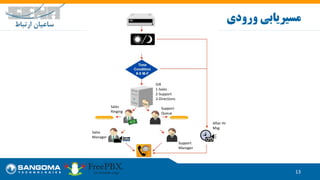 13
‫ورودی‬ ‫مسیریابی‬
IVR
1-Sales
2-Support
3-Directions
Sales
Ringing
Support
Queue
Support
Manager
Sales
Manager
After Hr
Msg
 