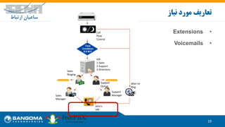 •Extensions
•Voicemails
19
‫نیاز‬ ‫مورد‬ ‫تعاریف‬
IVR
1-Sales
2-Support
3-Directions
Call
Flow
Control
Sales
Ringing
Support
Queue
Support
ManagerSales
Manager
After Hr
Msg
John’s
VM
 