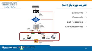 •Extensions
•Voicemails
•Call Recording
•Announcements
20
‫نیاز‬ ‫مورد‬ ‫تعاریف‬(‫ادامه‬)
IVR
1-Sales
2-Support
3-Directions
Call
Flow
Control
Sales
Ringing
Support
Queue
Support
ManagerSales
Manager
After Hr
Msg
John’s
VM
 