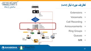 •Extensions
•Voicemails
•Call Recording
•Announcements
•Ring Groups
•Queues
•IVR
22
‫تعاریف‬‫نیاز‬ ‫مورد‬(‫ادامه‬)
IVR
1-Sales
2-Support
3-Directions
Call
Flow
Control
Sales
Ringing
Support
Queue
Support
ManagerSales
Manager
After Hr
Msg
John’s
VM
 