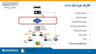 •Extensions
•Voicemails
•Call Recording
•Announcements
•Ring Groups
•Queues
•IVR
•Time Conditions
23
‫تعاریف‬‫نیاز‬ ‫مورد‬(‫ادامه‬)
IVR
1-Sales
2-Support
3-Directions
Call
Flow
Control
Sales
Ringing
Support
Queue
Support
ManagerSales
Manager
After Hr
Msg
John’s
VM
 