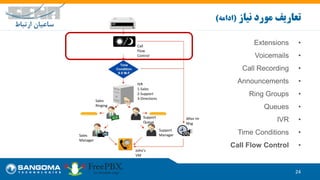 •Extensions
•Voicemails
•Call Recording
•Announcements
•Ring Groups
•Queues
•IVR
•Time Conditions
•Call Flow Control
24
‫تعاریف‬‫نیاز‬ ‫مورد‬(‫ادامه‬)
IVR
1-Sales
2-Support
3-Directions
Call
Flow
Control
Sales
Ringing
Support
Queue
Support
ManagerSales
Manager
After Hr
Msg
John’s
VM
 