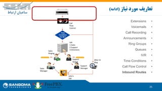 •Extensions
•Voicemails
•Call Recording
•Announcements
•Ring Groups
•Queues
•IVR
•Time Conditions
•Call Flow Control
•Inbound Routes
25
‫تعاریف‬‫نیاز‬ ‫مورد‬(‫ادامه‬)
IVR
1-Sales
2-Support
3-Directions
Call
Flow
Control
Sales
Ringing
Support
Queue
Support
ManagerSales
Manager
After Hr
Msg
John’s
VM
 